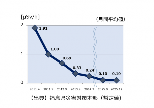 福島県内の空間線量率の推移と現状