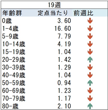 03_ARI前週比グラフ