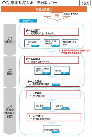 対応ルールひな型