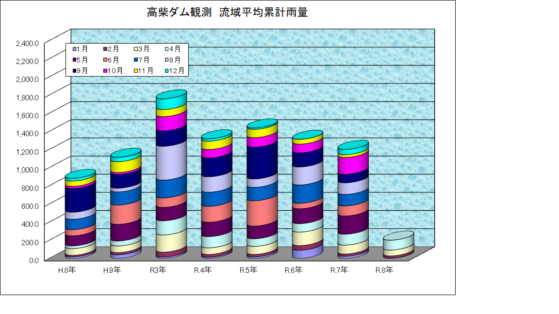 高柴ダム雨量
