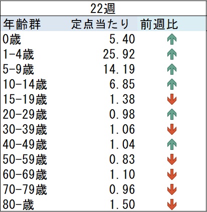 03_ARI前週比グラフ