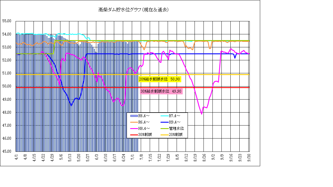高柴ダム水位