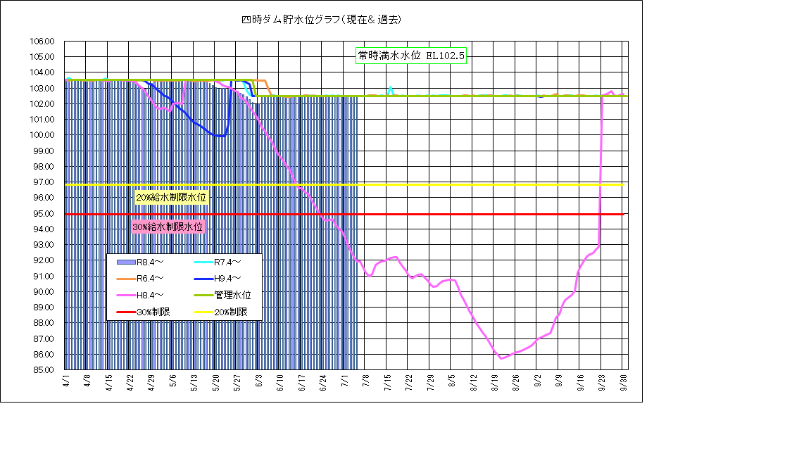 四時ダム水位