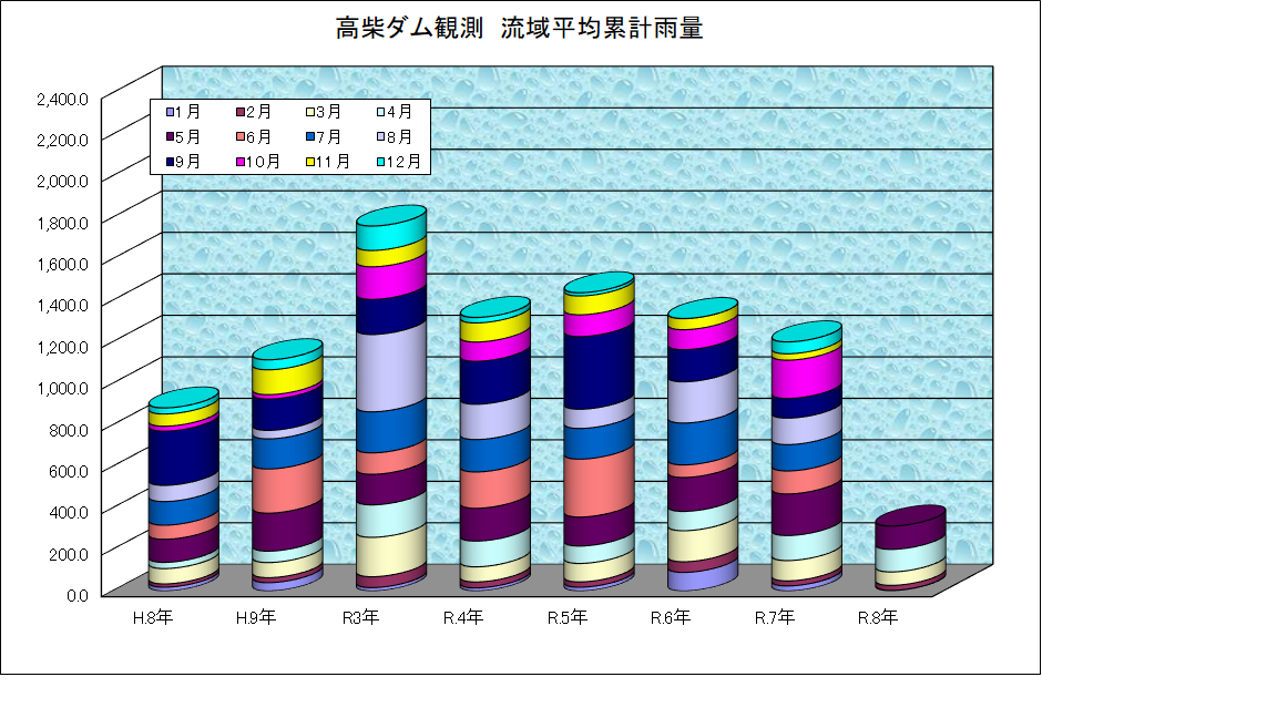 高柴ダム雨量