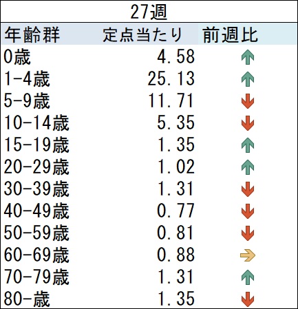 03_ARI前週比グラフ