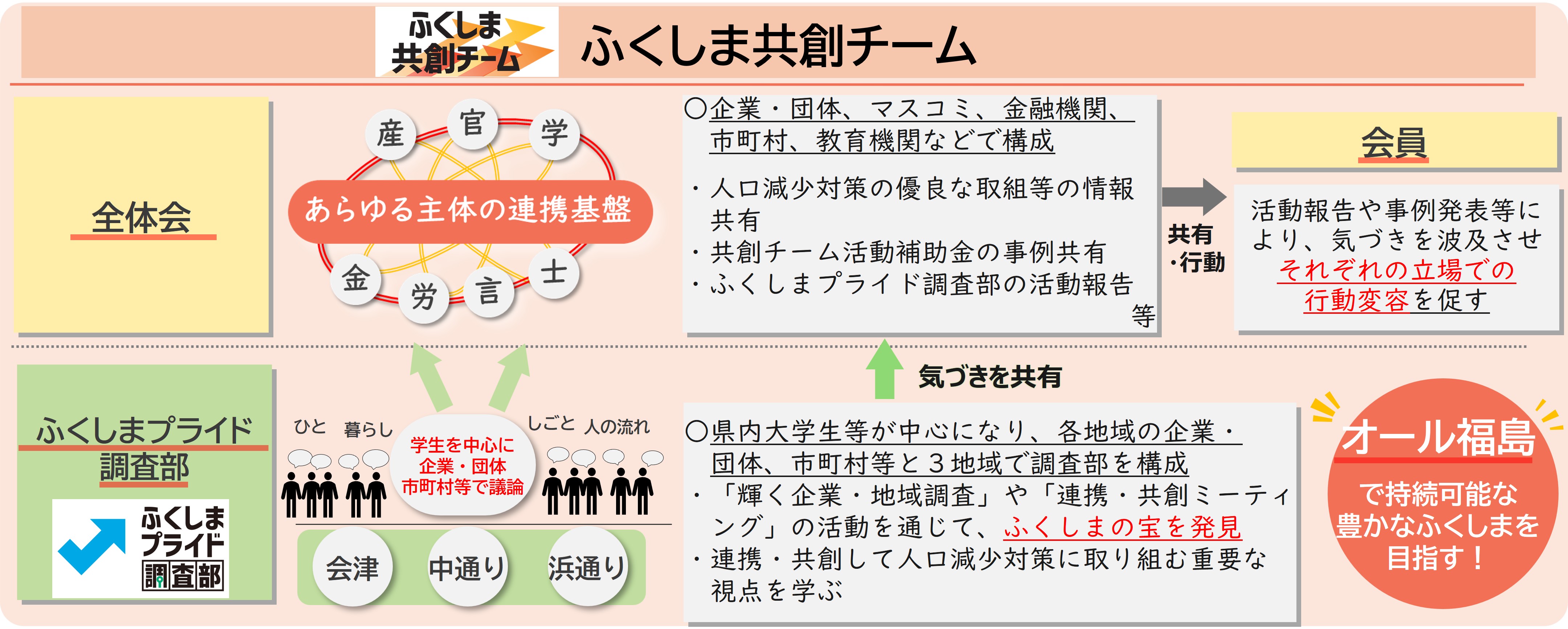ふくしま共創チーム 概要図