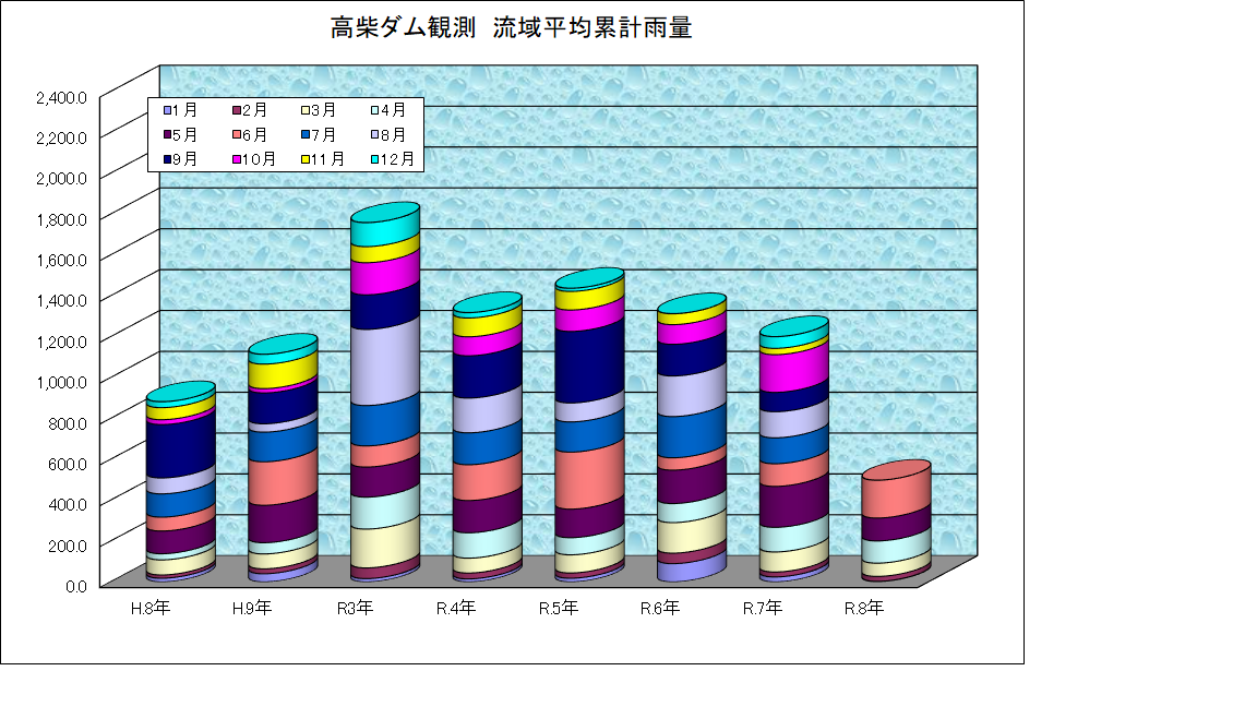 高柴ダム雨量