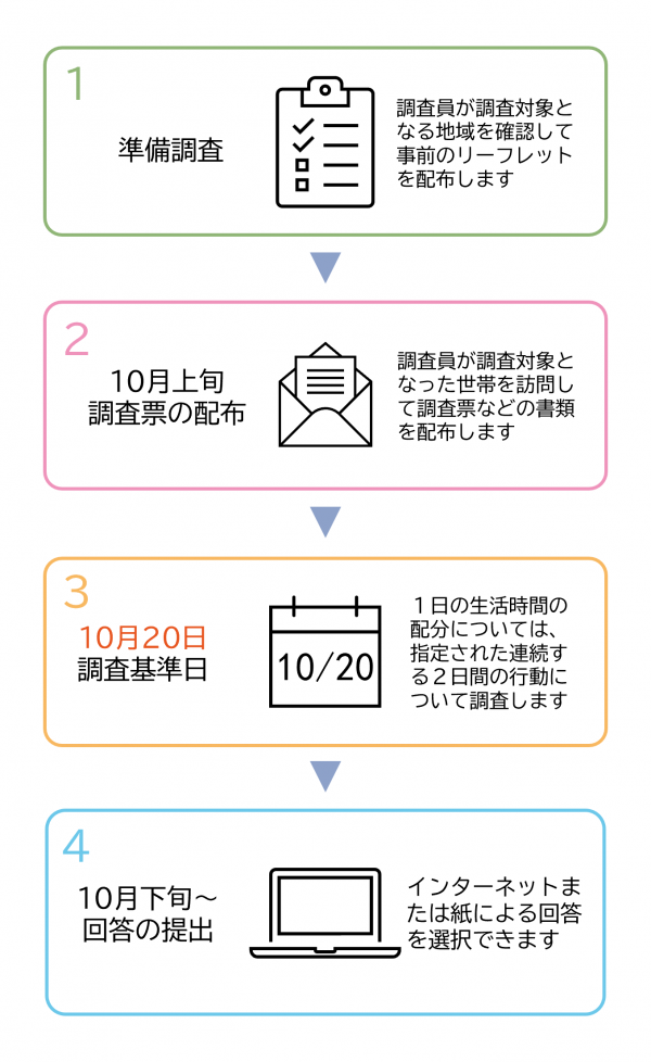 令和8年社会生活基本調査の流れ
