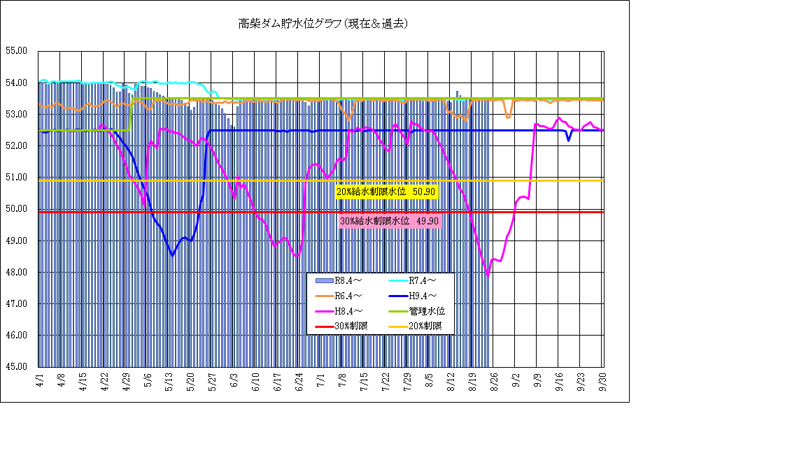 高柴ダム水位
