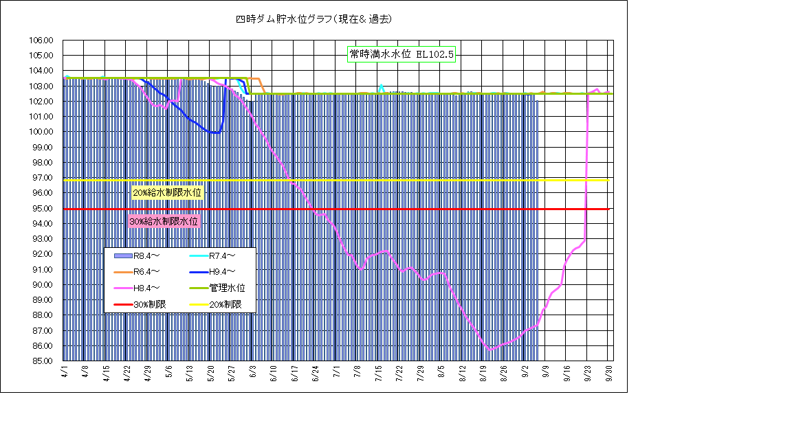 四時ダム水位