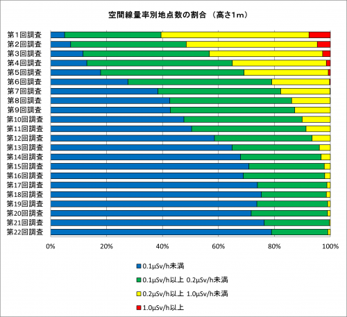 空間線量別地点数の割合