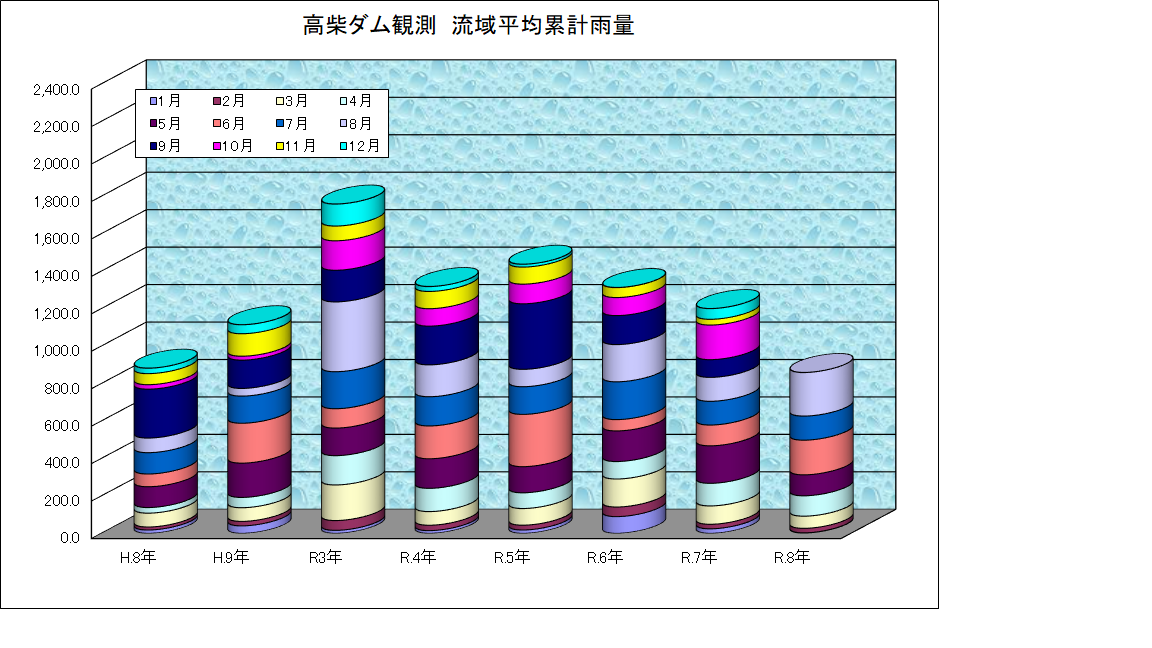高柴ダム雨量