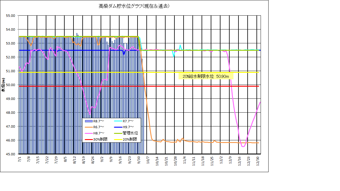 高柴ダム水位