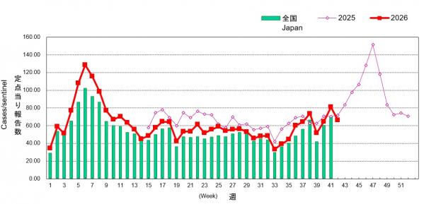 01_ARI地域別グラフ