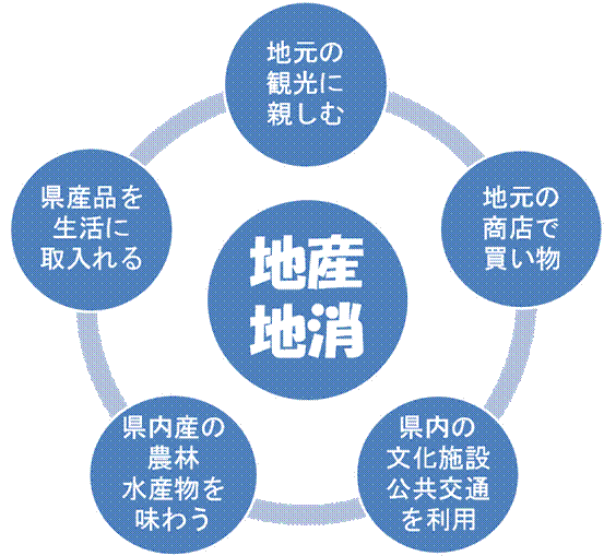 地産地消説明図