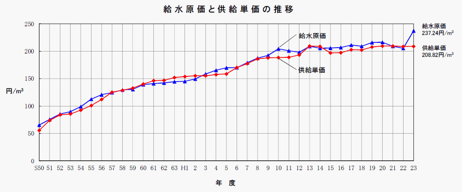 給水原価と供給単価の推移のグラフ