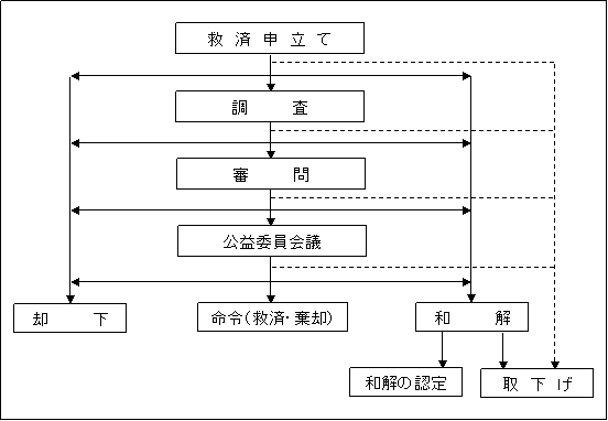 不当労働行為の審査手続のフロー図