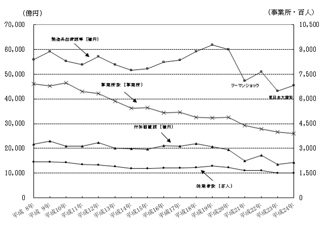 図1　平成8年から平成24年までの事業所数などを表した折れ線グラフ