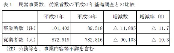 表１　民営事業数、従業者数の平成21年基礎調査との比較