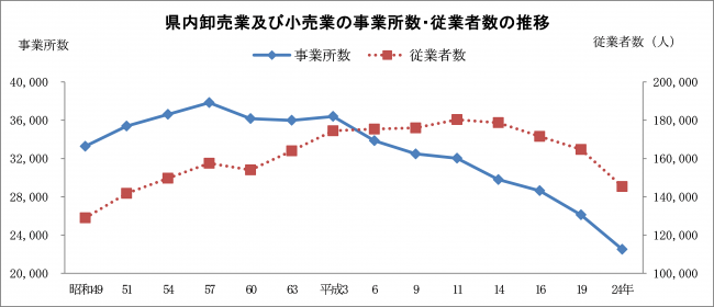 産業中分類別の事業所数・従業者数の比較