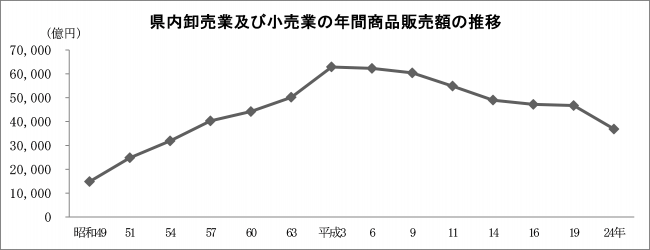 県内卸売業及び小売業の年間商品販売額の推移