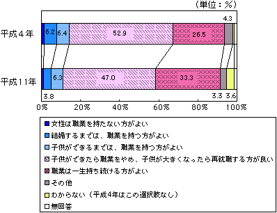 女性が職業を持つことについて