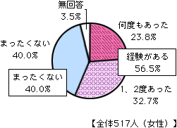 「ＤＶ（パートナーからの暴力）」を受けた経験について