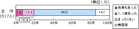 殴ったり，蹴ったり，たたいたり、危ないものを投げつけたりされたこと