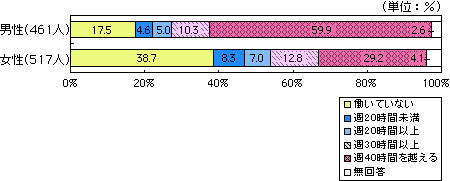 仕事（あなたが収入を得るために働いている時間等）