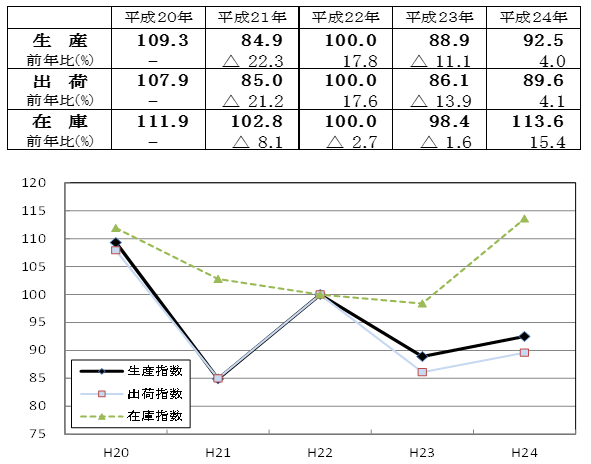 福島県鉱工業指数の推移