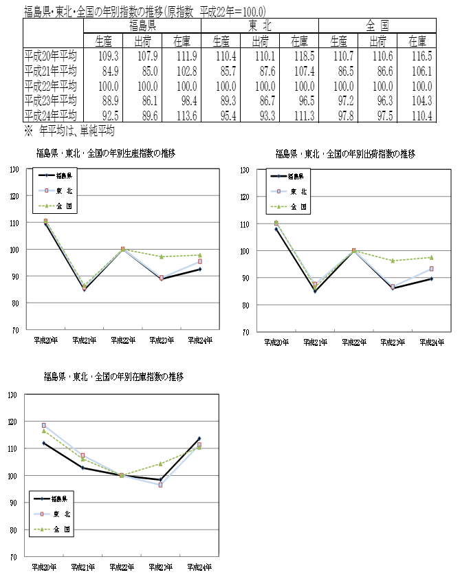 福島県・東北・全国の推移