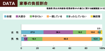 DATA　家事の負担割合