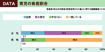 DATA　育児の負担割合