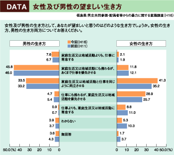 DATA　女性及び男性の望ましい生き方