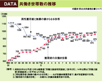 DATA 共働き世帯数の推移