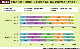 夫婦の役割分担意識　「夫は外で働き、妻は家庭を守るべきである