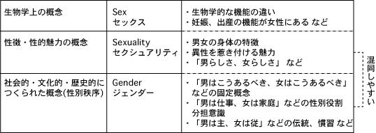 男女の性別　３つの概念