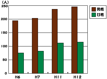 青年海外派遣隊の派遣者累計（男女別）