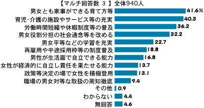 女性の経済的自立の促進に必要なこと