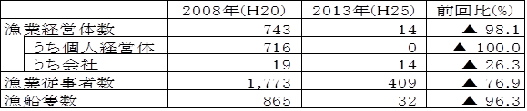 統計表