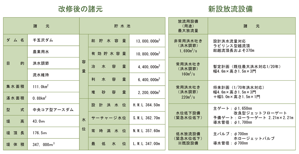 改修後の諸元