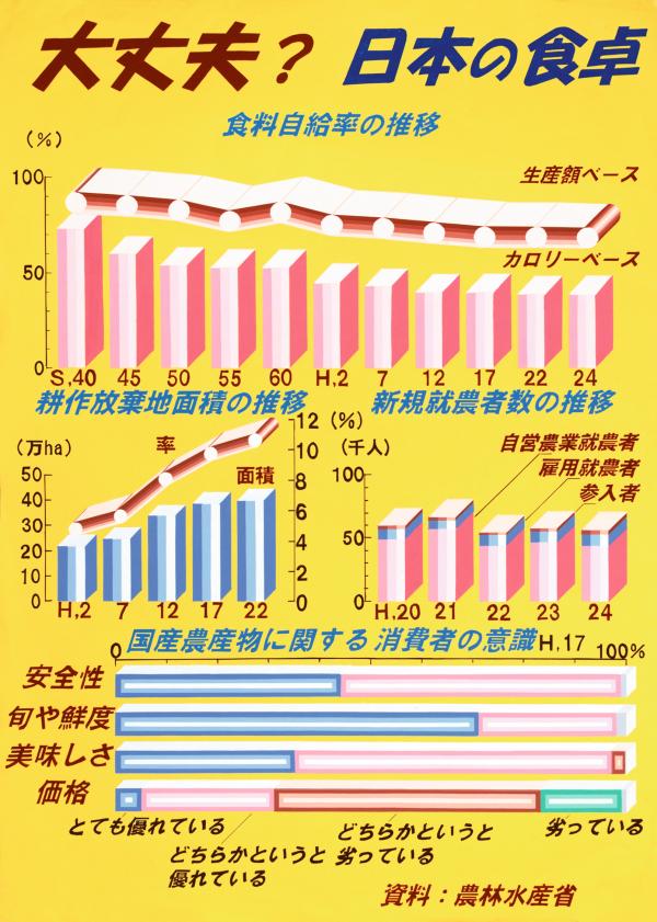 大丈夫？日本の食卓