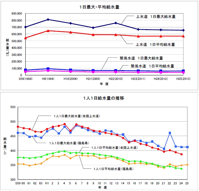 1日最大・平均給水量、1人1日給水量の推移