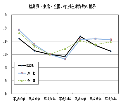 福島県・東北・全国の推移（グラフ）