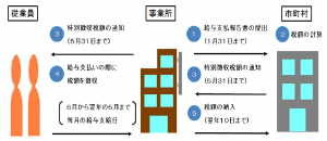 特別徴収による納税の仕組み