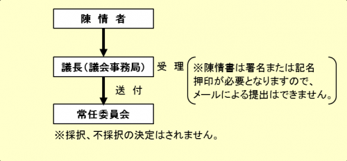 陳情処理の流れについて