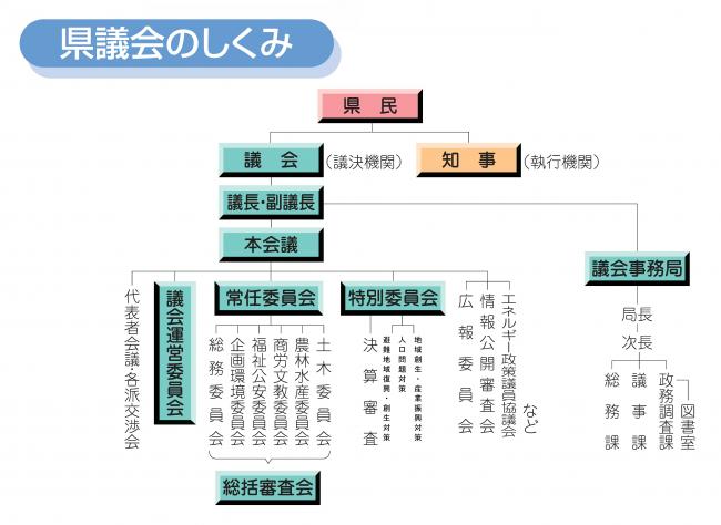 県議会の仕組み