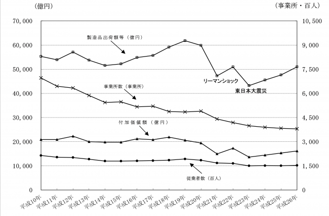 図1　平成26年工業統計調査の概要