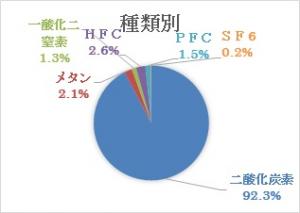 温室効果ガスの種類別排出割合