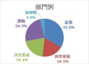 温室効果ガスの部門別排出割合